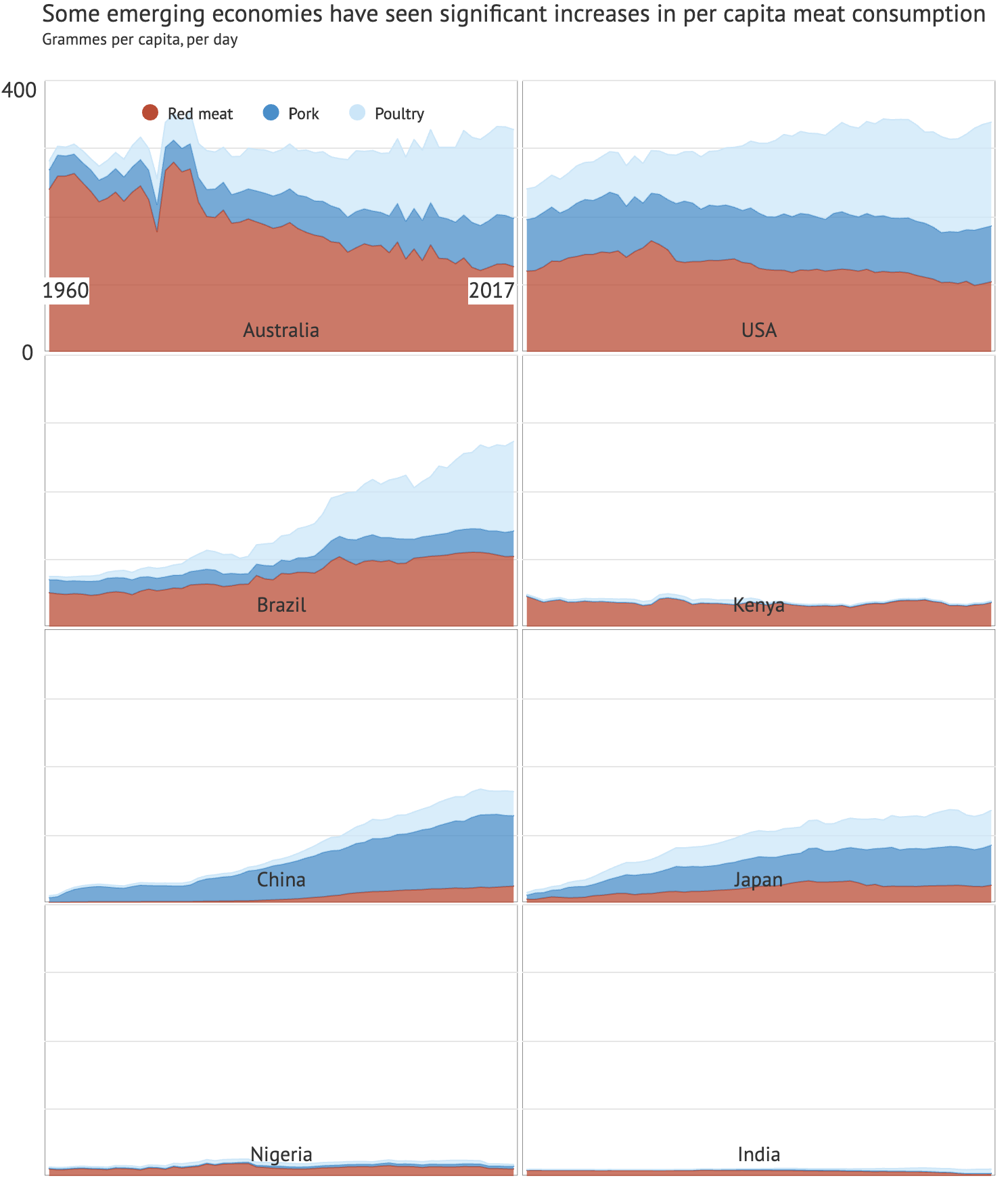 Changes in per capita consumption in various nations of red meat (red), specifically beef, mutton and goat, over time, as well as pork (dark blue) and poultry (light blue), in grammes per day. The data is an overestimation of actual consumption as it is derived from per capita “food supply”, which does not account for food waste at the consumer level. The FAO updated its methodology for calculating food supplies in 2014, which it says may result in some discrepancies with previous data. Source: FAO. Chart by Carbon Brief using Highcharts.