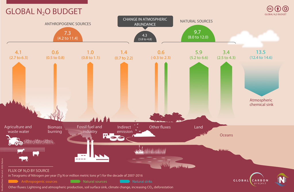 A graphic summary of the worlds global nitrous oxide budget from 2007-16. 