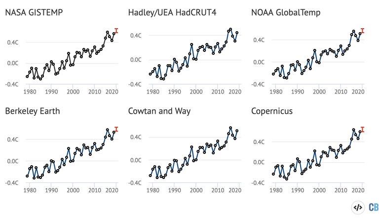 Annual global mean surface temperatures and 2020 estimates