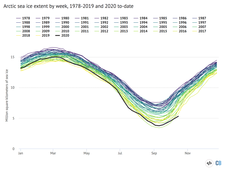 Arctic and Antarctic weekly sea ice extent from the US National Snow and Ice Data Center from 1979 through mid-October 2020