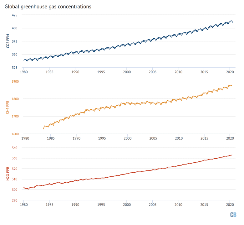 Global concentrations of CO2 methane CH4 and nitrous oxide N2O. 