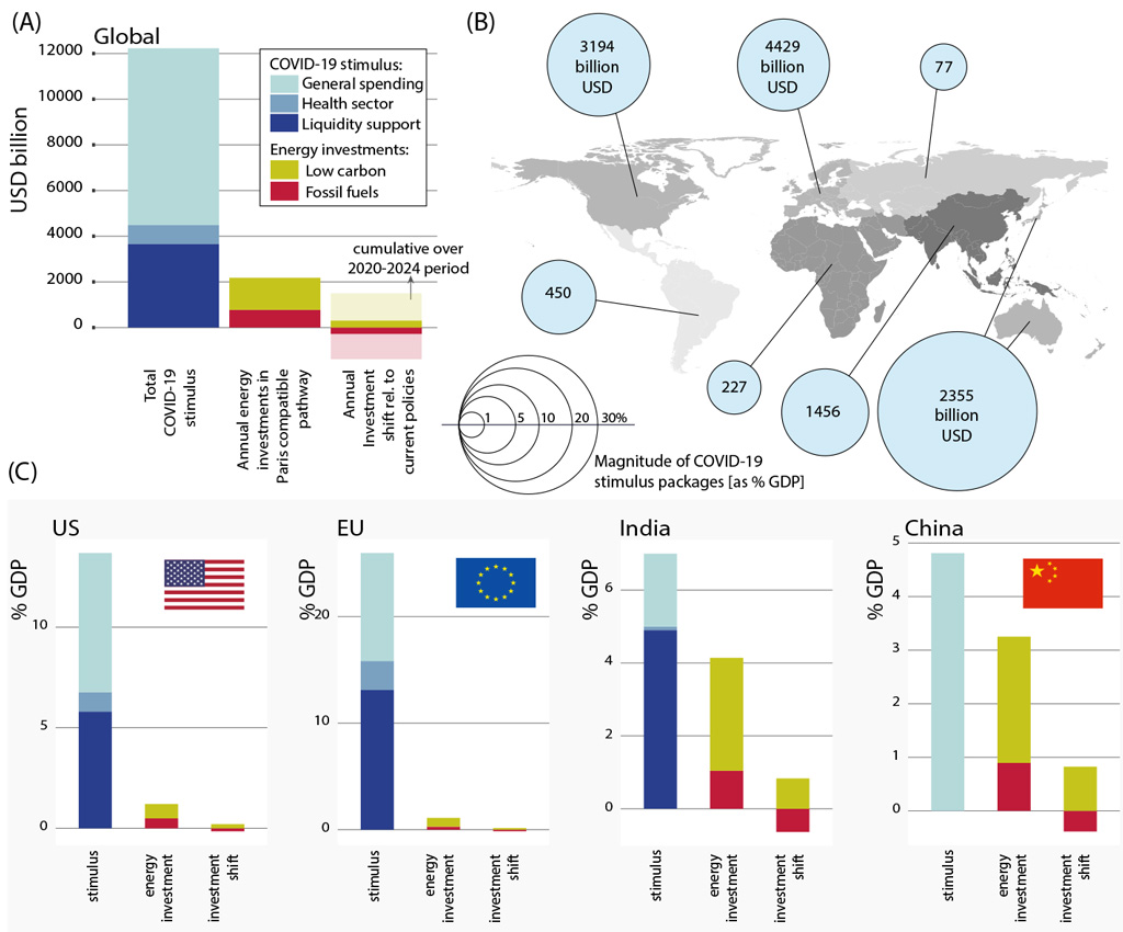 Global-overview-of-Covid-19-recovery-stimulus-and-annual-investments-in-the-energy-system