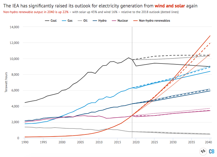 Global electricity generation by fuel terawatt hours. Historical data and the STEPS from WEO 2020 are shown with solid lines while the WEO 2019 is shown with dashed lines and WEO 2018 as dotted lines.