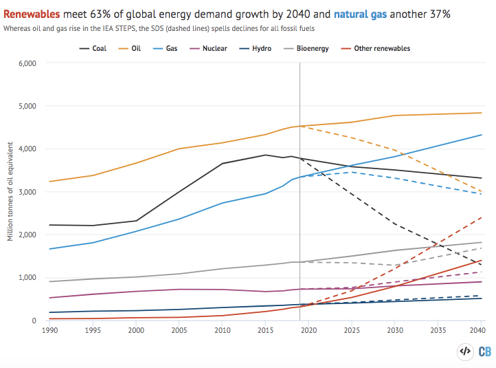 Global primary energy demand by fuel, millions of tonnes of oil equivalent, between 1990 and 2040.