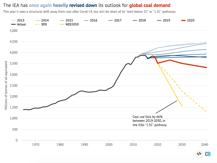 Historical global coal demand and the IEA’s previous central scenarios for future growth. 