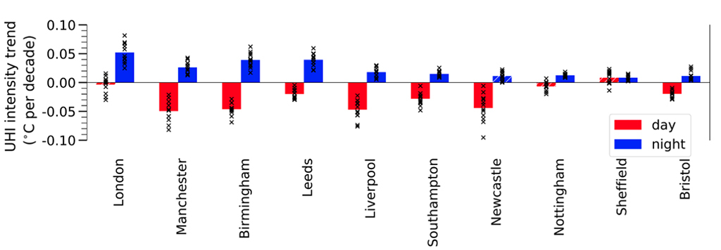 Summer (June-July-August) UHI intensity trends (in C per decade) for night-time (blue) and daytime (red) temperatures. The bars show the averages of twelve UKCP18 simulations, whereas thin crosses indicate the individual simulations. Trends are calculated from 1981 to 2079. 