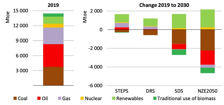 Left: Global primary energy demand by fuel in 2019, million tonnes of oil equivalent (Mtoe). Right: Changes in demand by 2030 under the four pathways in the outlook.