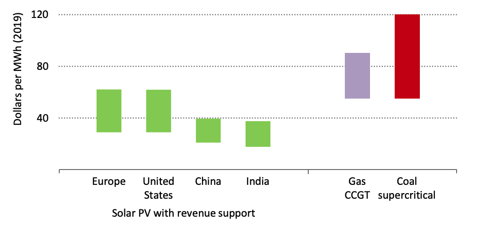 Estimated levelised costs of electricity (LCOE) from utility-scale solar with revenue support, relative to the LCOE range of gas and coal power.