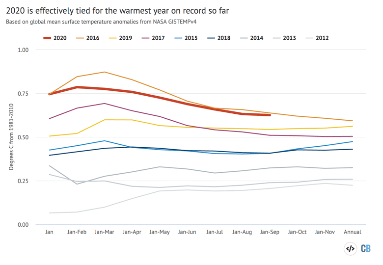 Year-to-date temperatures for each month from 2012 to 2020 from NASA GISTEMP.