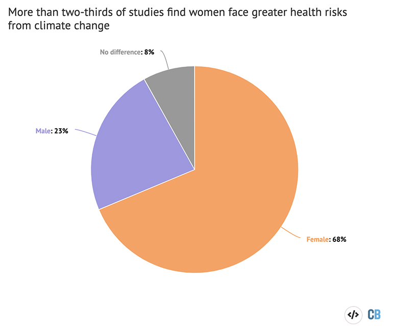 Pie chart displaying the findings of 130 studies on climate change and health