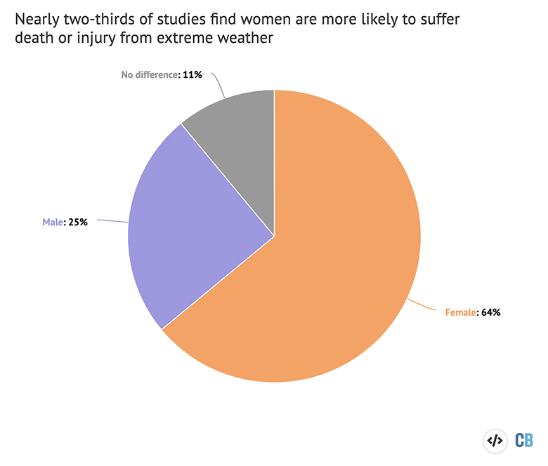 Pie chart displaying the findings of 53 studies examining the rate of death and injury from extreme weather events