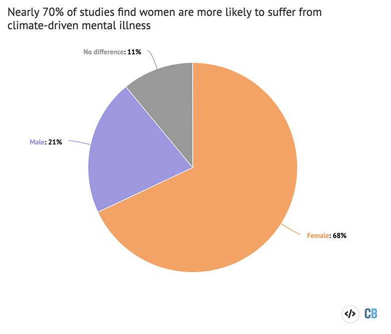 Pie chart displaying the findings of 28 studies examining the links between climate change and mental illness