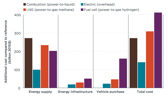 Additional cost for four different emissions reduction scenarios