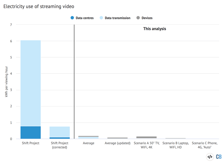 Average electricity use per hour of streaming video