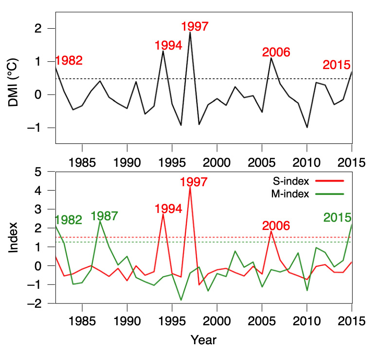 Comparison of IOD indices for 1982-2015