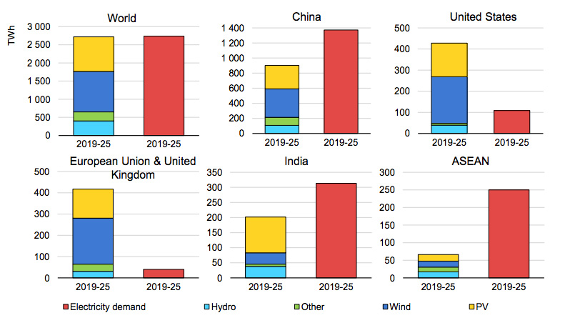 Electricity demand increases and renewable energy generation growth between 2019-2025