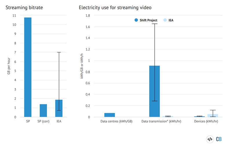 Carbon cost of watching Netflix, TV streaming