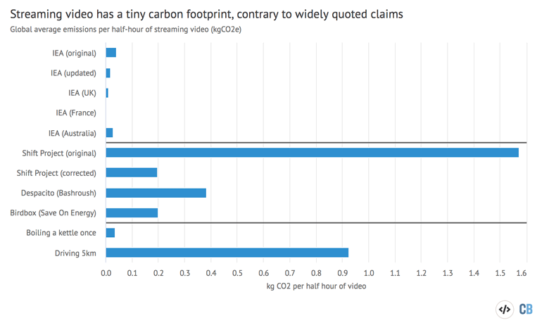 Factcheck: What is the carbon footprint of streaming video on