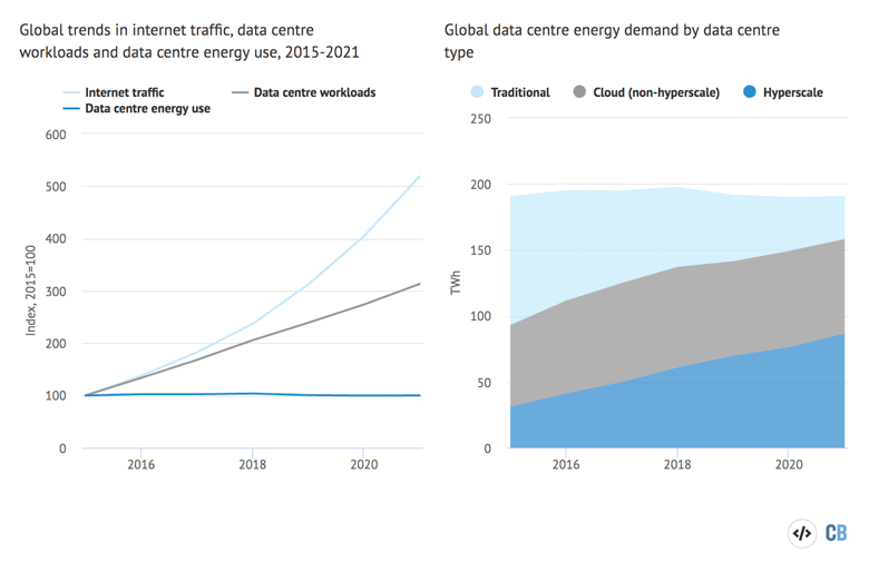 Carbon cost of watching Netflix, TV streaming