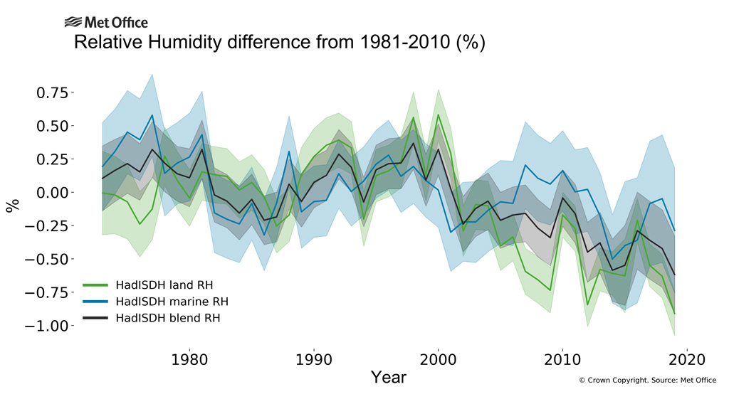 https://www.carbonbrief.org/wp-content/uploads/2020/11/Global-time-series-of-annual-average-relative-humidity-for-the-land-ocean-and-global-average-relative-to-1981-2010.jpg