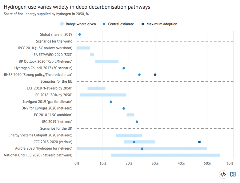 Percentage share of final energy supplied by hydrogen