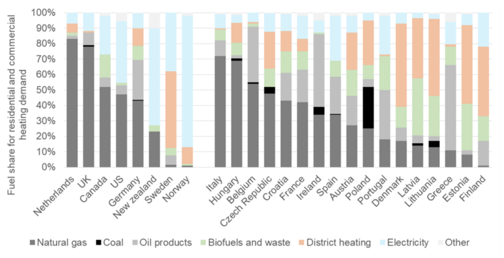 Share of building heat supplied by gas (dark grey), electricity (blue), district heat (orange) and other fuels, %, in a range of countries. Source: Vivid Economics 2017 report for the UK government, as cited in Chatham House 2019.