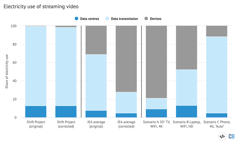 Carbon cost of watching Netflix, TV streaming