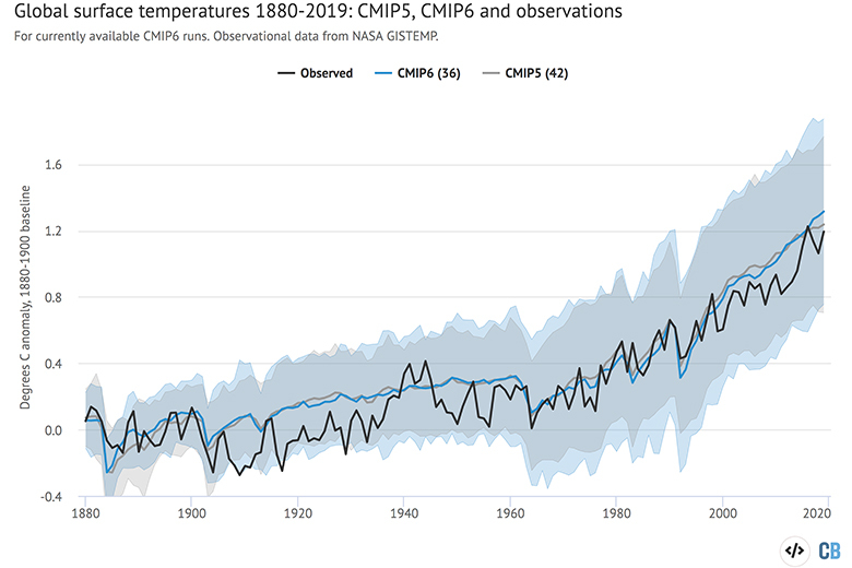 Observed temperatures compared to CMIP5 and CMIP5 hindcasts.