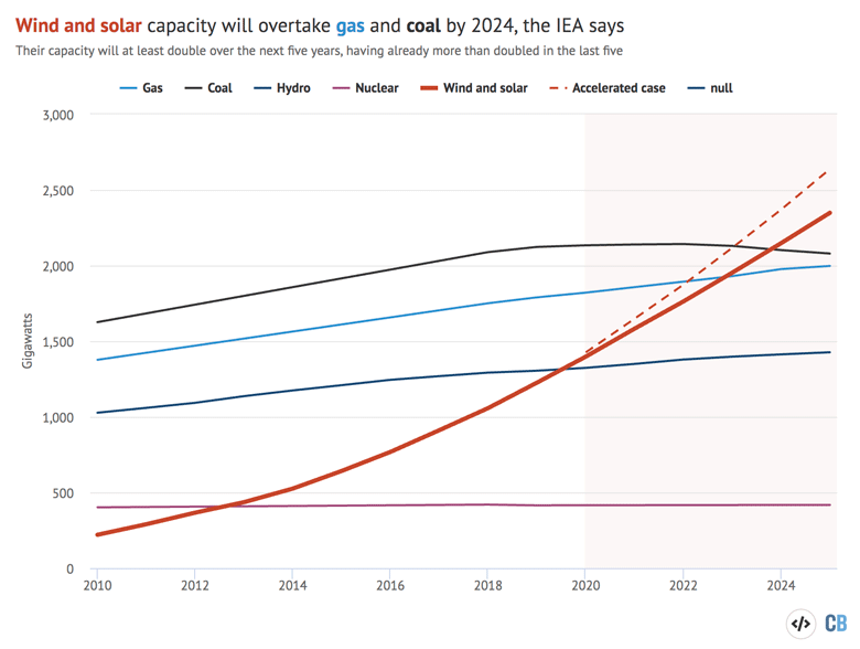 Total installed power capacity by source during 2010-2025 according to IEA main case forecasts.