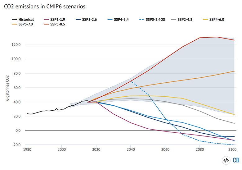 Future CO2 emissions scenarios featured in CMIP6