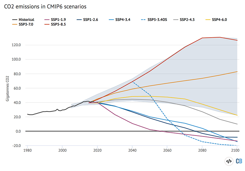 Future CO2 emissions scenarios featured in CMIP6