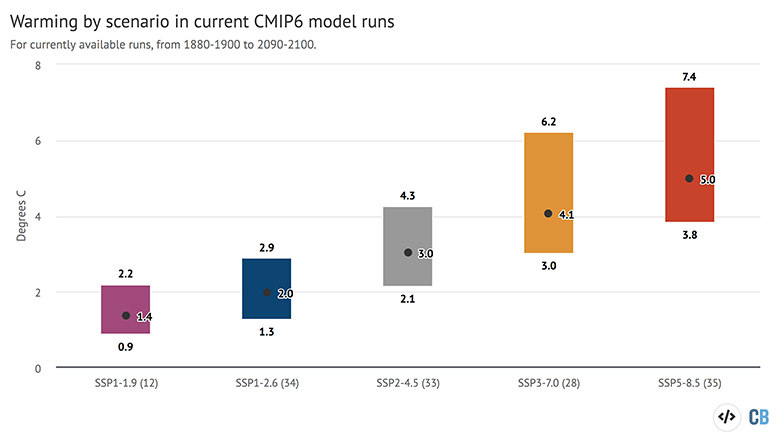 CMIP6 warming between 1880-1900 and 2090-2100