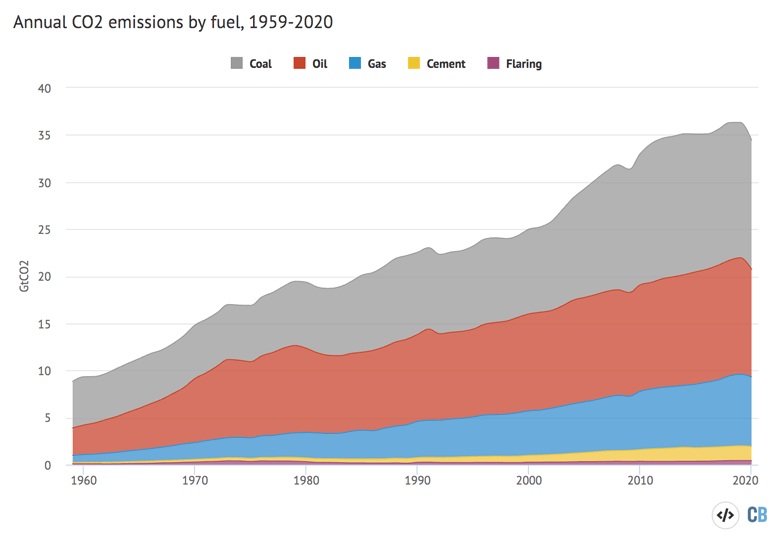 Annual co2 emissions by fuel 1959-2020