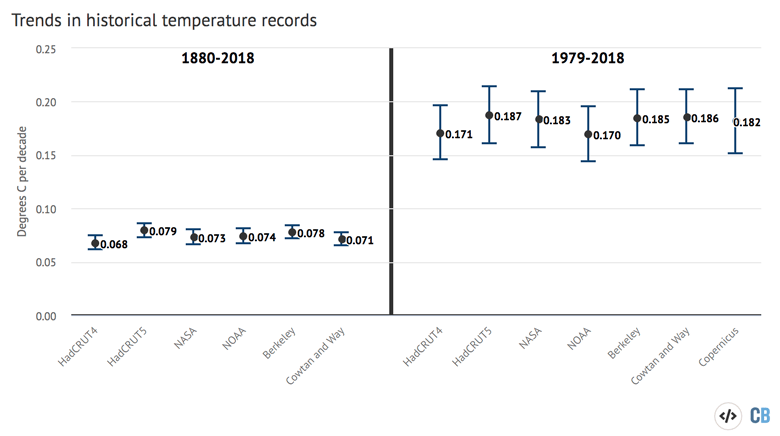 Annual global mean surface temperature trends