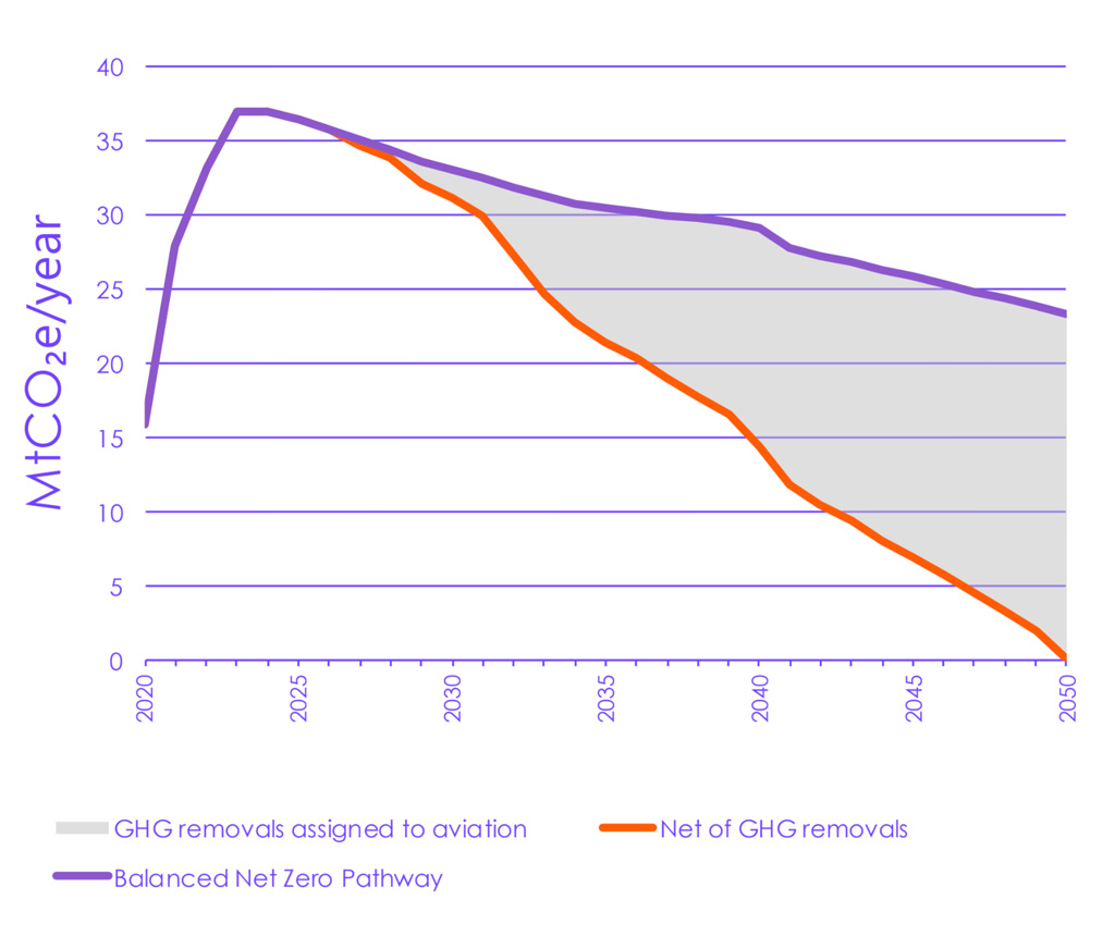 Chart showing how the aviation industry could reach net-zero emissions by 2050 by using greenhouse gas removal technology. 