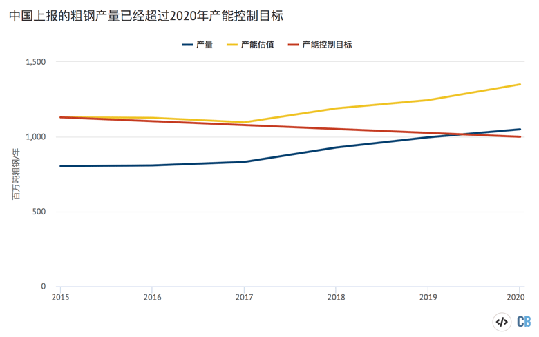 中国粗钢产量、产能控制目标和实际产能估算值（单位：百万吨/年）