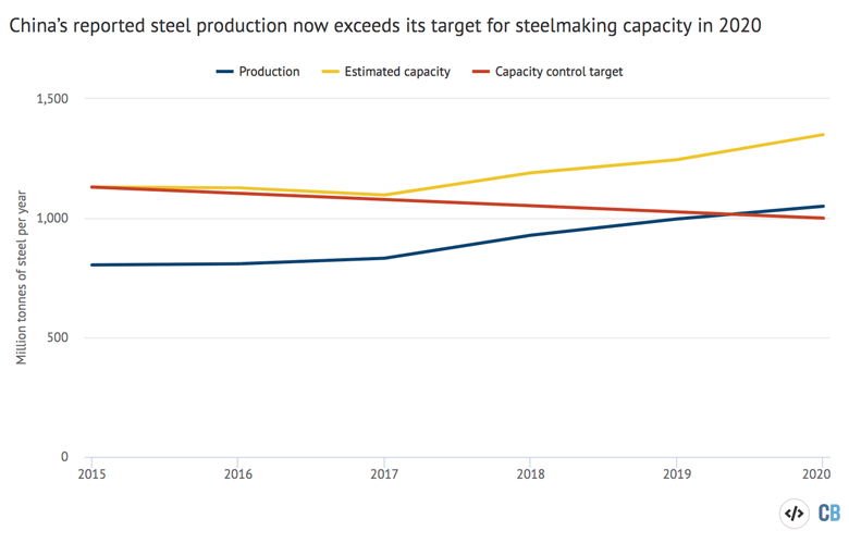 Chinas steel output capacity control target and estimated actual capacity