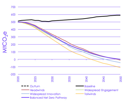 Different scenarios for achieving net-zero emissions produced by the CCC