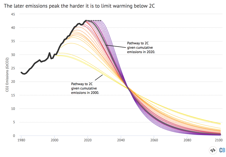 Emission reduction trajectories associated with a 66 percent chance of limiting warming below 2C