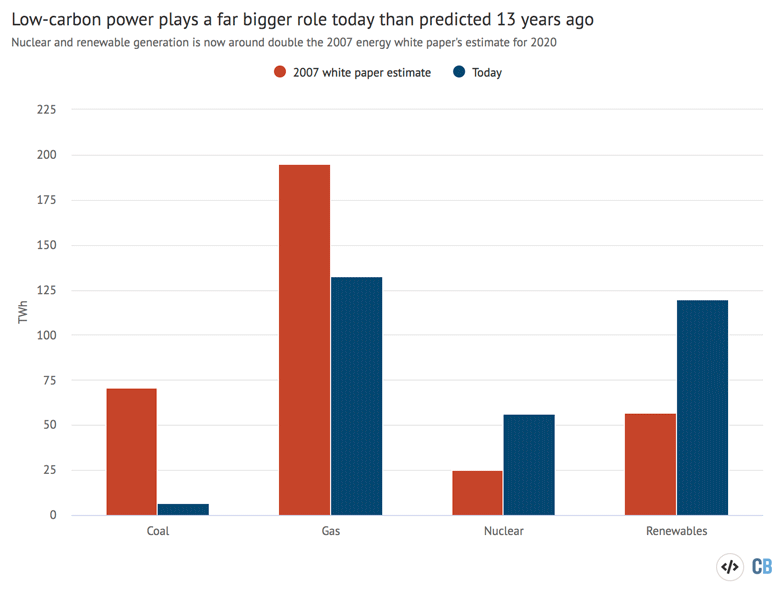 Estimate for power generation in the UK by fuel source from the 2007 energy white paper for 2020 compared to figures for 2019