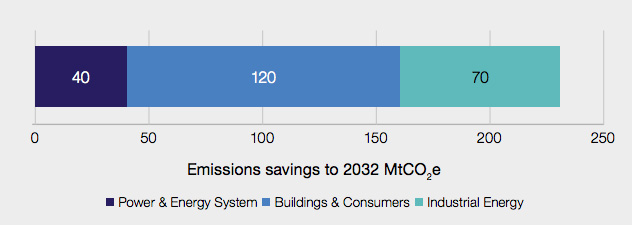 Estimated emissions savings to 2032 from the energy white paper. 