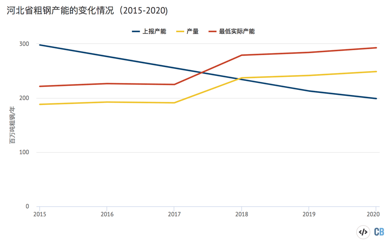 河北省的粗钢产量、产能控制目标和实际产能估算值