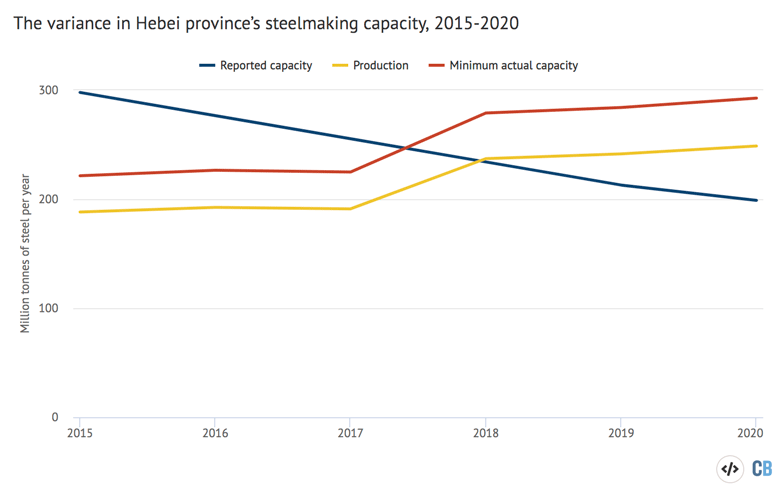 Hebeis steel output, capacity control target and estimated actual capacity