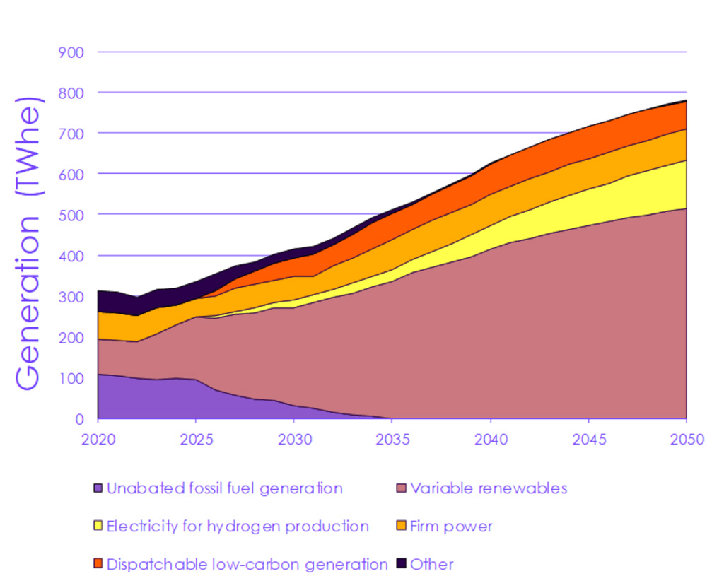 Illustrative generation mix for the BNZ pathway, for 2020-50. 