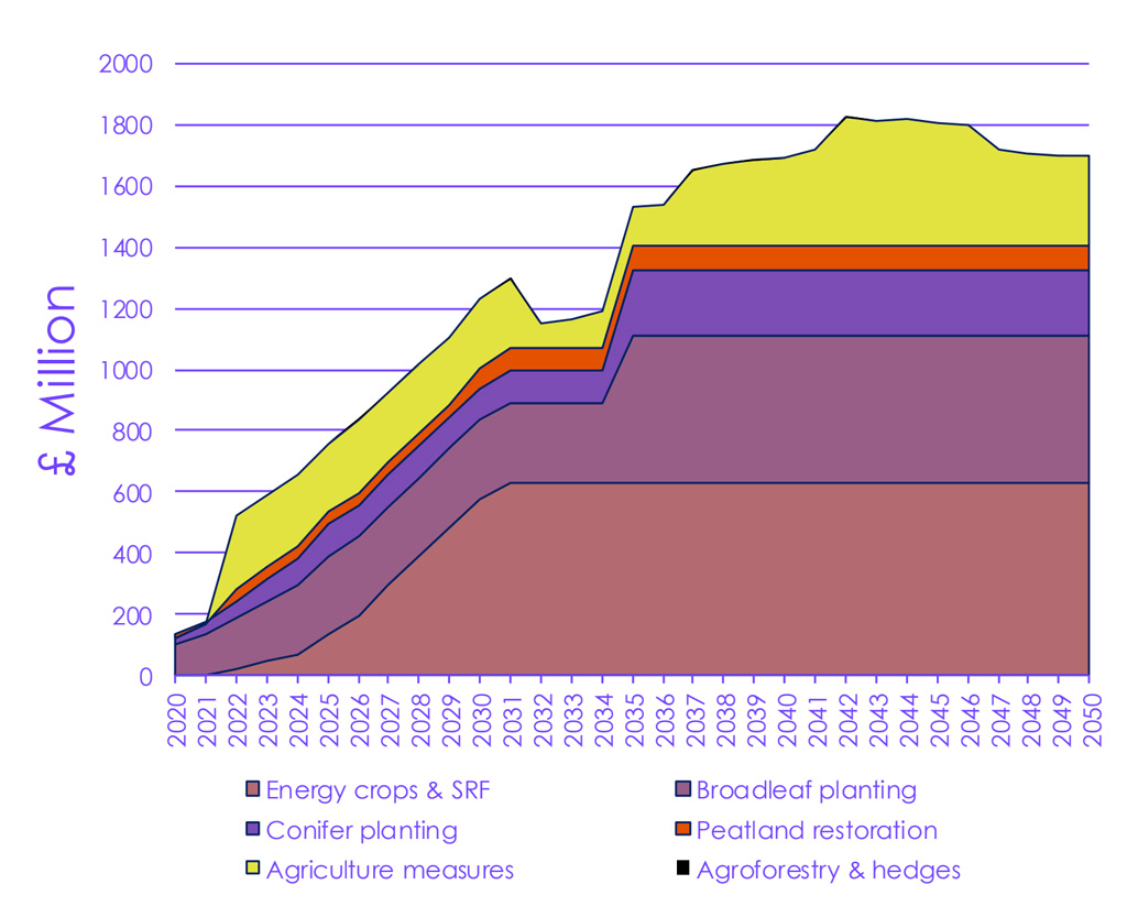 Net investment costs in farming and land use in the BNZ pathway for 2020-50