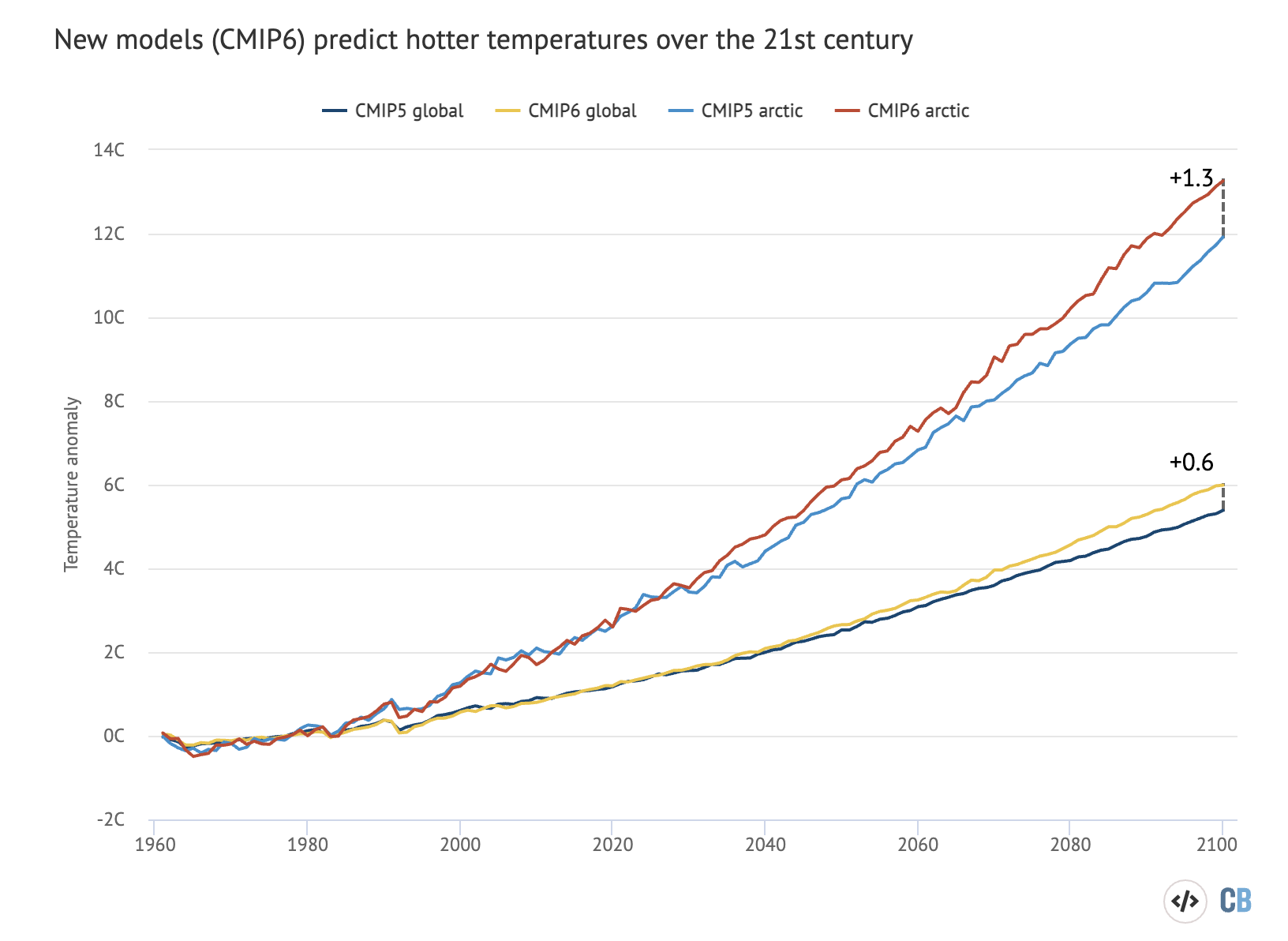 new-models-cmip6-predict-hotter-temps-over-21-century