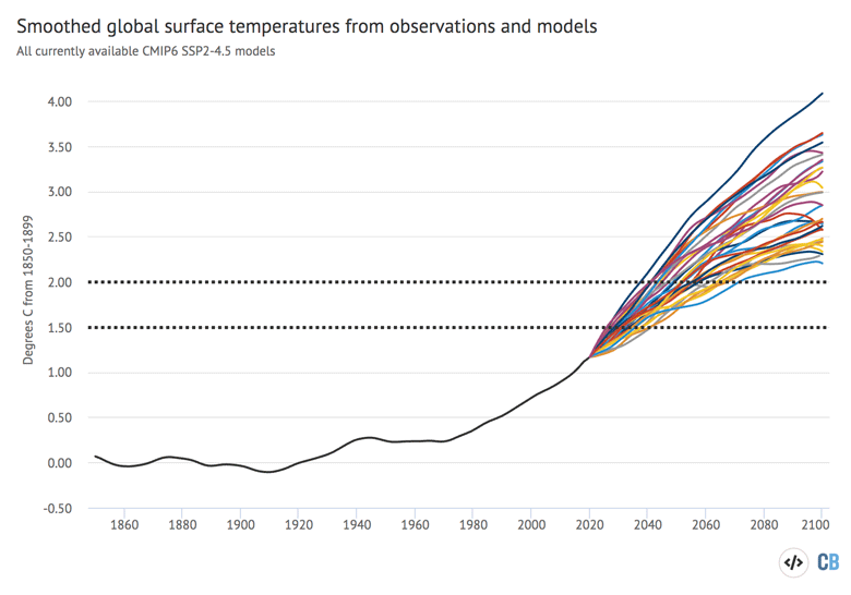 Smoothed average of historical temperature observations