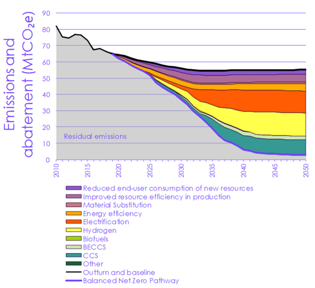 Sources of abatement in the CCCs BNZ pathway for manufacturing and construction up to 2050.