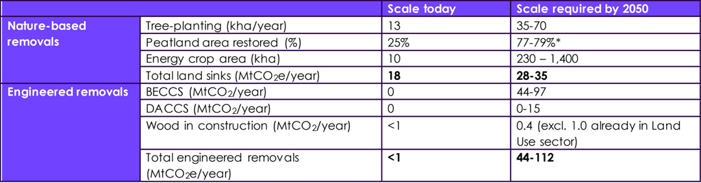 Table of current and required scale of GGRs.