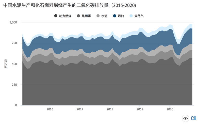 2015年第一季度至2020年第四季度 中国化石燃料燃烧和水泥生产导致的二氧化碳排放量的三个月平均值